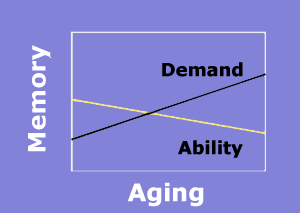 memory demand vs. age
